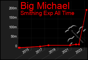 Total Graph of Big Michael