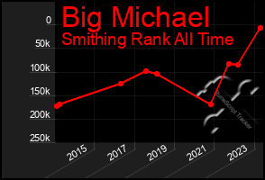 Total Graph of Big Michael