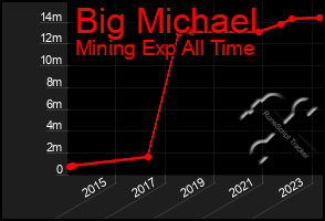 Total Graph of Big Michael