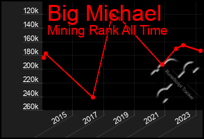 Total Graph of Big Michael