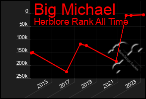 Total Graph of Big Michael