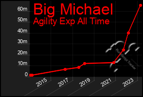 Total Graph of Big Michael