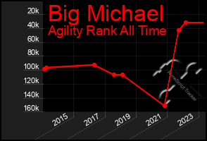 Total Graph of Big Michael