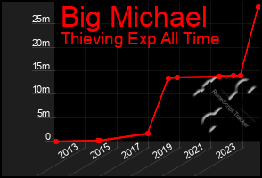 Total Graph of Big Michael