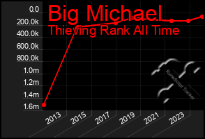 Total Graph of Big Michael