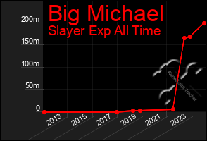 Total Graph of Big Michael