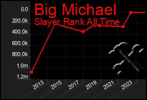 Total Graph of Big Michael