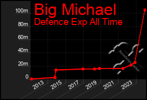 Total Graph of Big Michael