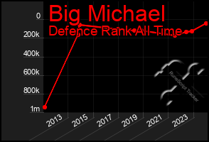 Total Graph of Big Michael