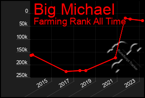 Total Graph of Big Michael