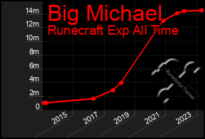 Total Graph of Big Michael