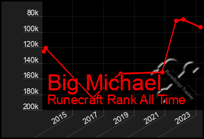 Total Graph of Big Michael