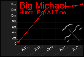 Total Graph of Big Michael