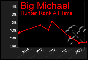 Total Graph of Big Michael