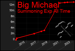 Total Graph of Big Michael