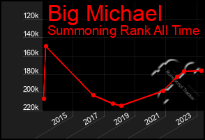 Total Graph of Big Michael