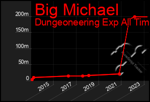 Total Graph of Big Michael