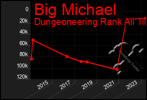 Total Graph of Big Michael