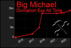 Total Graph of Big Michael