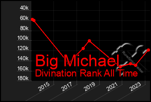 Total Graph of Big Michael