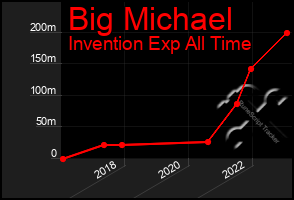 Total Graph of Big Michael