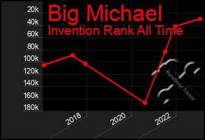 Total Graph of Big Michael