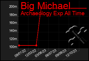 Total Graph of Big Michael