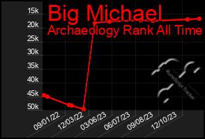 Total Graph of Big Michael