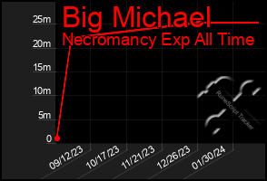 Total Graph of Big Michael