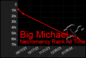 Total Graph of Big Michael