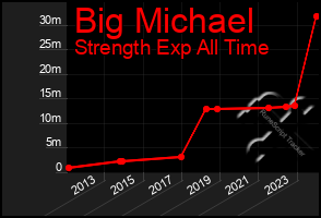 Total Graph of Big Michael