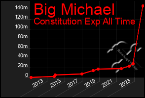 Total Graph of Big Michael