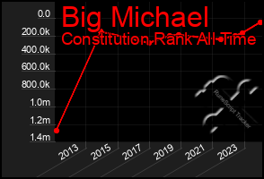 Total Graph of Big Michael