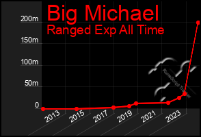 Total Graph of Big Michael