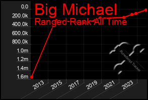 Total Graph of Big Michael