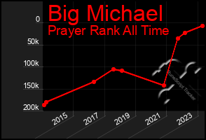 Total Graph of Big Michael