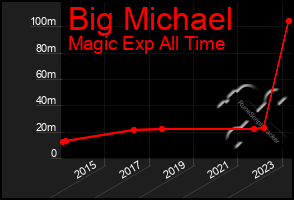 Total Graph of Big Michael