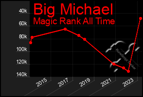 Total Graph of Big Michael