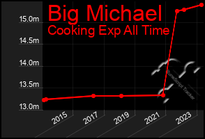 Total Graph of Big Michael