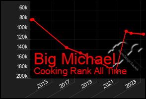 Total Graph of Big Michael