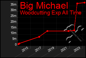 Total Graph of Big Michael