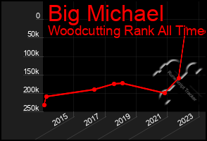 Total Graph of Big Michael