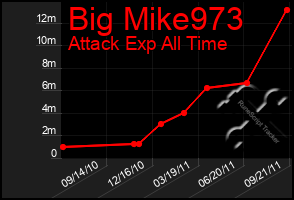 Total Graph of Big Mike973