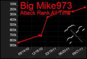 Total Graph of Big Mike973