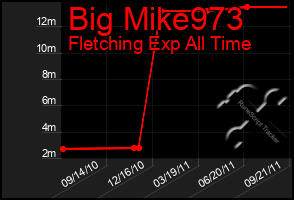 Total Graph of Big Mike973