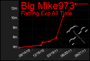 Total Graph of Big Mike973