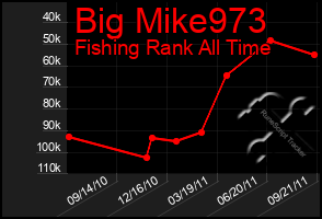 Total Graph of Big Mike973