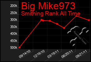 Total Graph of Big Mike973