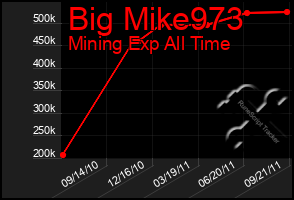 Total Graph of Big Mike973