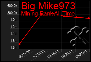 Total Graph of Big Mike973